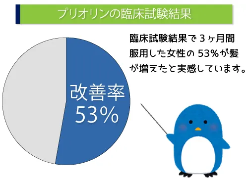 プリオリンの臨床試験結果