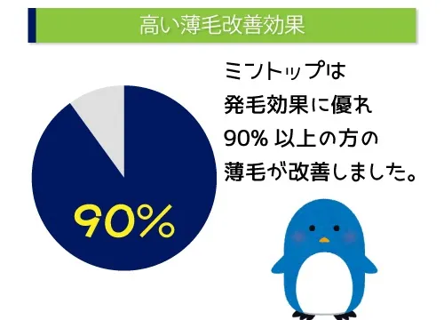 高い薄毛改善効果