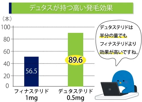 デュタスが持つ高い効果