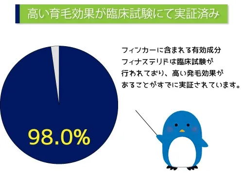 高い育毛効果が臨床試験にて実証済み