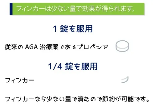 フィンカーは少ない量で効果が得られます。