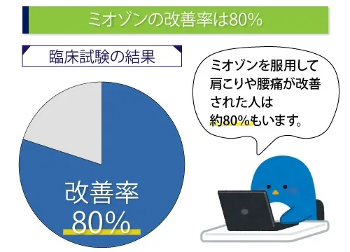 ミオゾンの改善率は80%