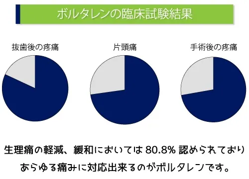 ボルタレンの臨床試験結果
