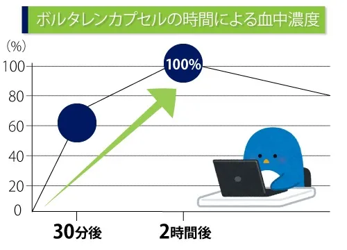 ボルタレンカプセルの時間による血中濃度