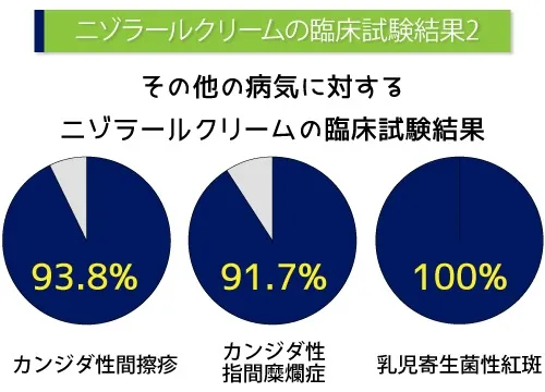 ニゾラールクリームの臨床試験結果2