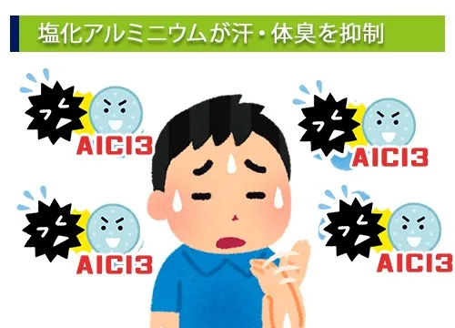 塩化アルミニウムが汗・体臭を抑制