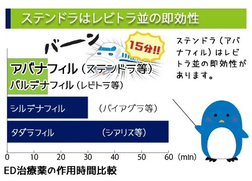ステンドラはレビトラ並の即効性