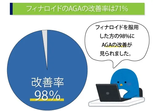 フィナロイドのAGAの改善率は71%