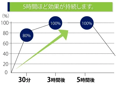 5時間ほど効果が持続します。
