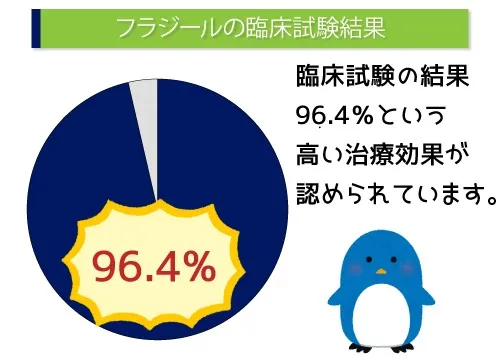 フラジールの臨床試験結果