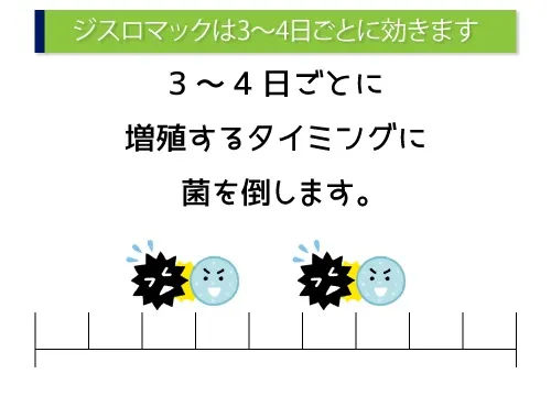 ジスロマックは3~4日ごとに効きます