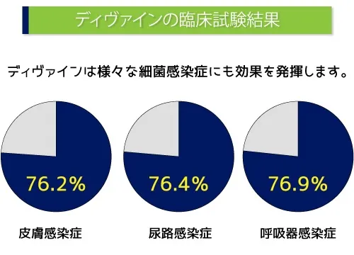 ディヴァインの臨床試験結果