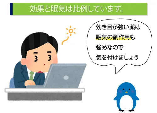 効果と眠気は比例しています。