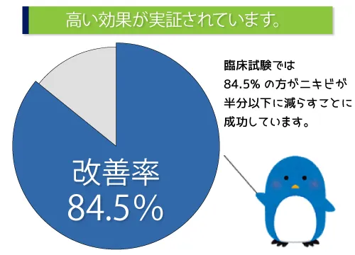 高い効果が実証されています。