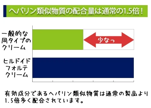 ヘパリン類似物質の配合量は通常の1.5倍！