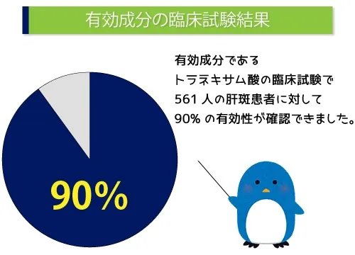有効成分の臨床試験結果