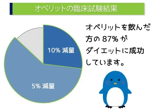 オベリットの臨床試験結果