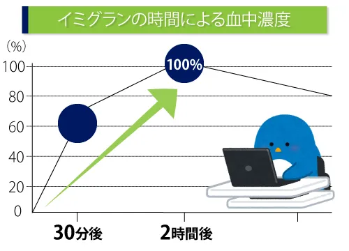イミグランの時間による血中濃度