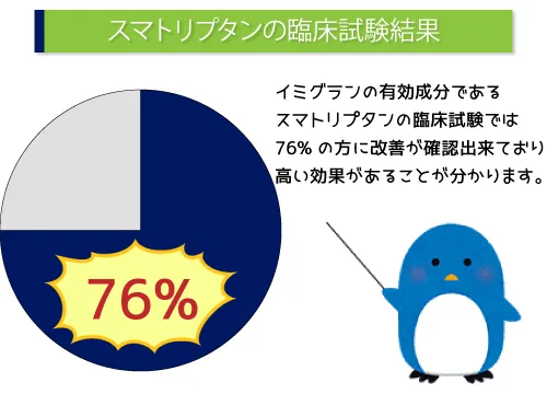 スマトリプタンの臨床試験結果