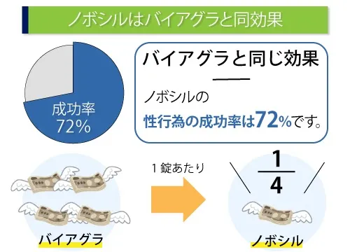 ノボシルはバイアグラと同効果