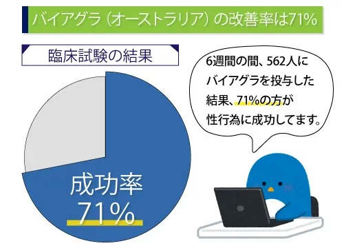 バイアグラ（オーストラリア）の改善率は71％