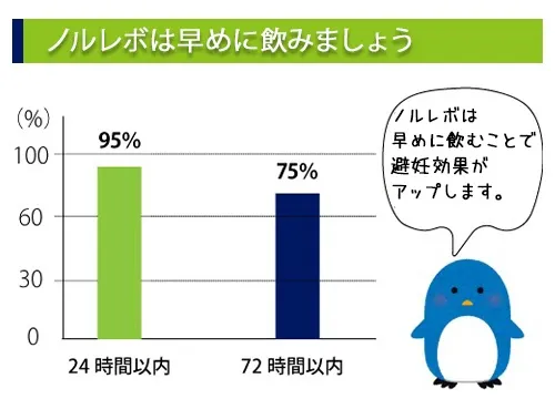 ノルレボは早めに飲みましょう