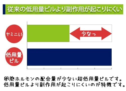 従来のピルより副作用が起こりにくい
