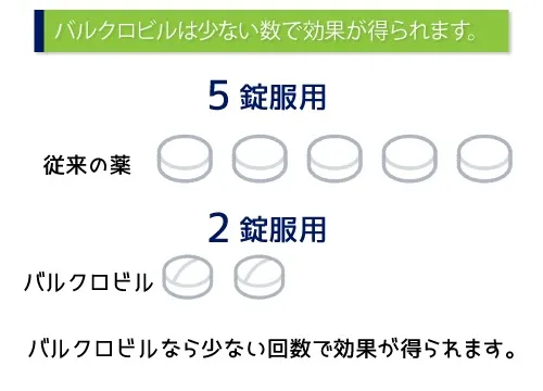 バルクロビルは少ない数で効果が得られます。