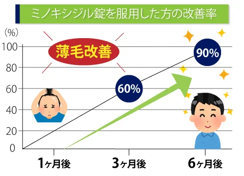 ミノキシジル錠を服用した方の改善率