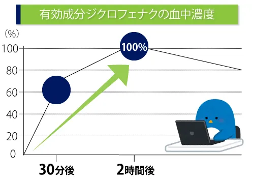 有効成分の血中濃度