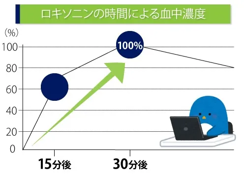 ロキソニンの時間による血中濃度