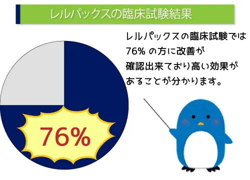 レルパックスの時間による血中濃度