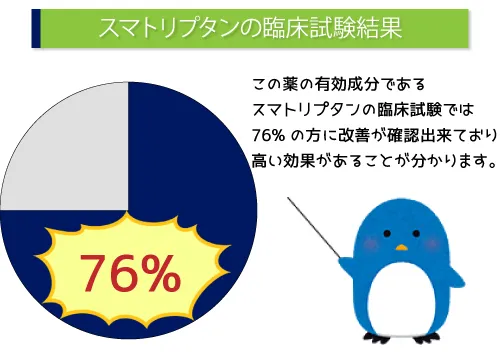 スマトリプタンの臨床試験結果