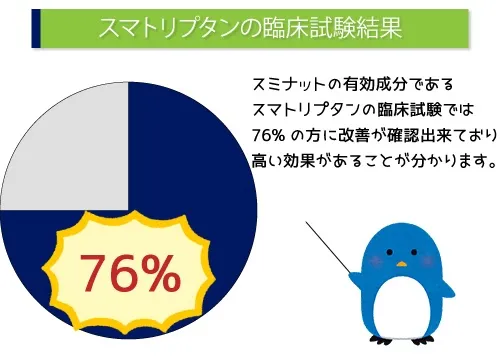 スマトリプタンの臨床試験結果