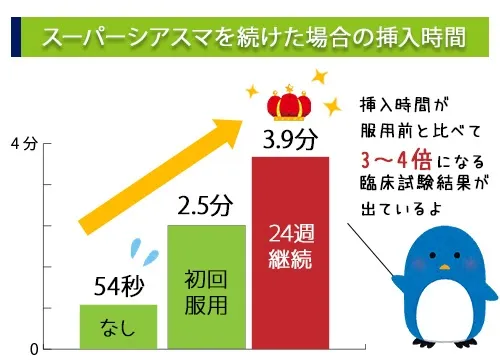 スーパーシアスマを続けた場合の挿入時間
