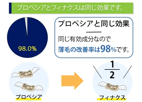 プロペシアとフィナクスは同じ効果です