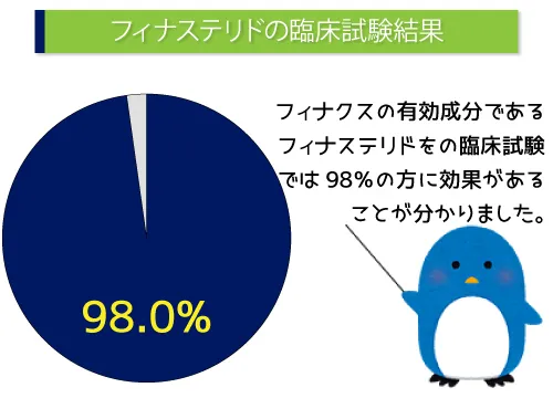 フィナステリドの臨床試験結果