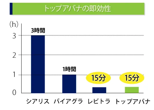 トップアバナは即効性の高いED治療薬です。