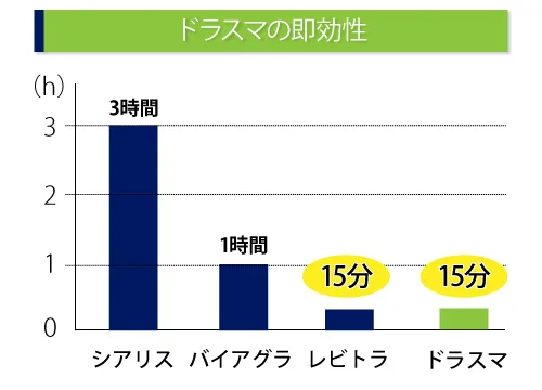 ドラスマの即効性