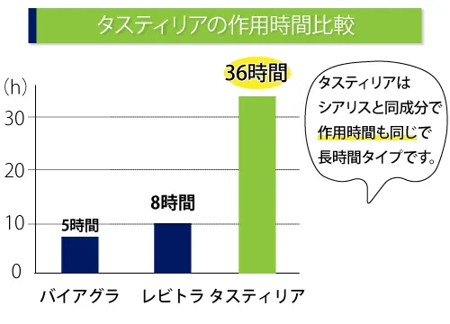 タスティリアの作用時間比較