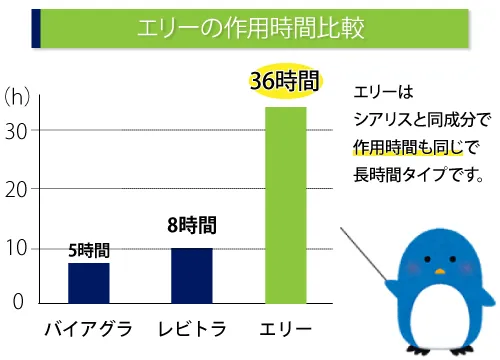 エリーの作用時間比較