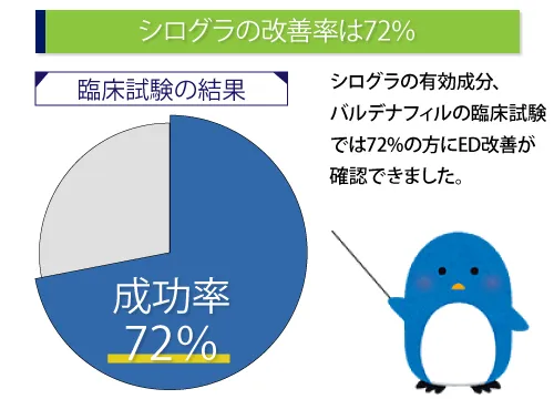 シログラの改善率は72%