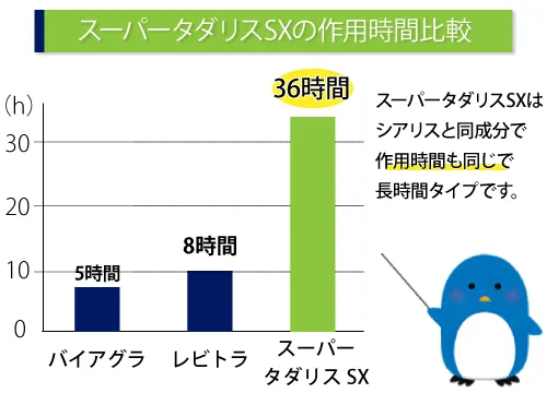 スーパータダリスSXの作用時間