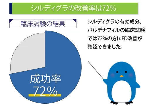 シルディグラの改善率は72%