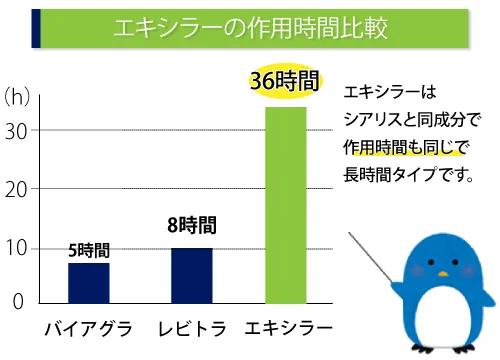 エキシラーの作用時間比較