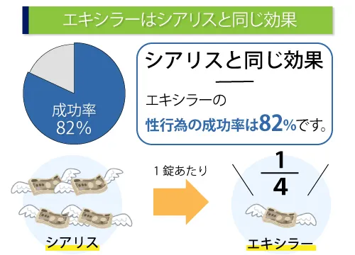 エキシラーはシアリスと同効果