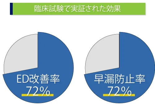 臨床試験で実証された効果