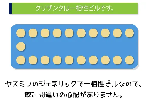クリザンタは1相性ピルです。