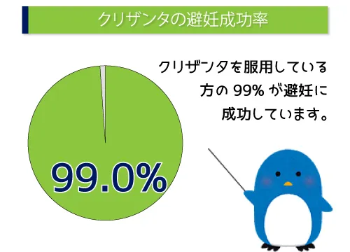 クリザンタの避妊成功率